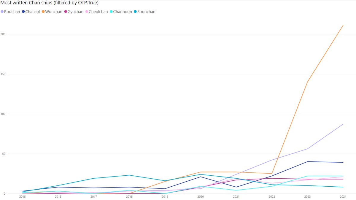 Update with 2024 data! 
Not much of a shakeup from last year: Wonchan continued to dominate, with Boochan and Chansol remaining as the 2nd and 3rd most popular ships. Chanhoon, Cheolchan and Gyuchan are at about the same level as each other.