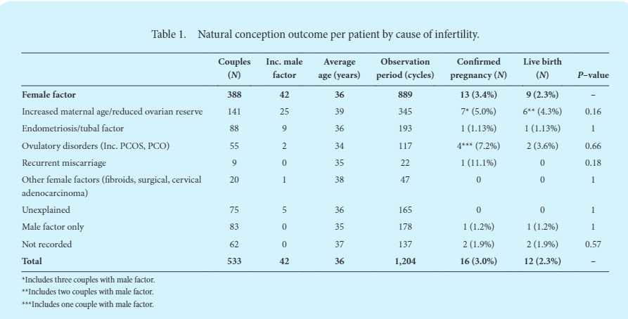 aspire_journal's tweet photo. An interesting observation cohort of patients attending low cost IVF units in Australia whose treatment was delayed during the COVID-19 pandemic showed the live birth rate was only 2.3% per month, and half that (1.2% per cycle) in those with male factor or tubal based infertility. This concurs with established observational data that IVF is appropriate for those with delay in conception and that cycle fecundability generally 22% per cycle at the commencement of attempting conception is progressively eroded over time if pregnancy does not occur. The authors are to be congratulated on producing an interesting study which confirms the appropriateness of utilization of IVF in prolonged infertility.

Read more here: https://t.co/ZW1WwOO8ZJ