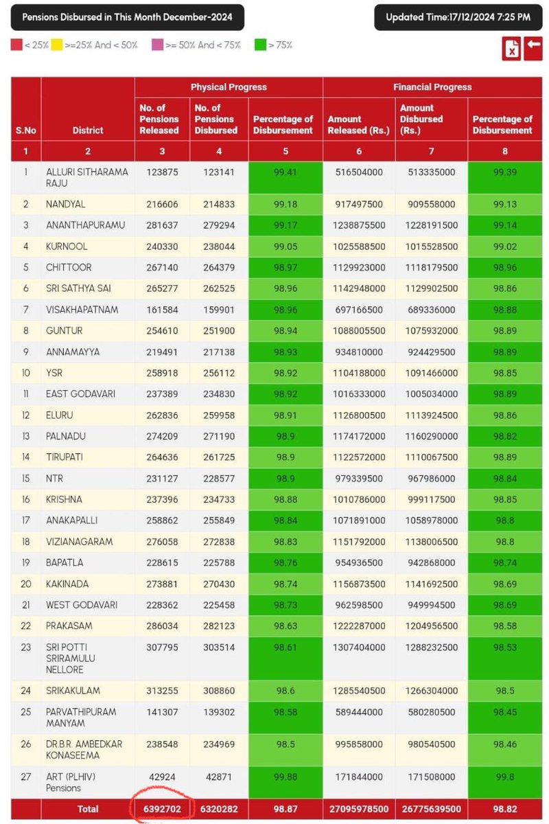 Revealotherside's tweet photo. Pensioners in AP👇🏻
Dec-2024-63,92,702
Jan- 2025-63,77,943
What happened to the 14,759 pensioners ❓ JustAsking
#SaveAP
#IdhiMunchePrabhutvam
#APPension https://t.co/UDtjKnYFYK