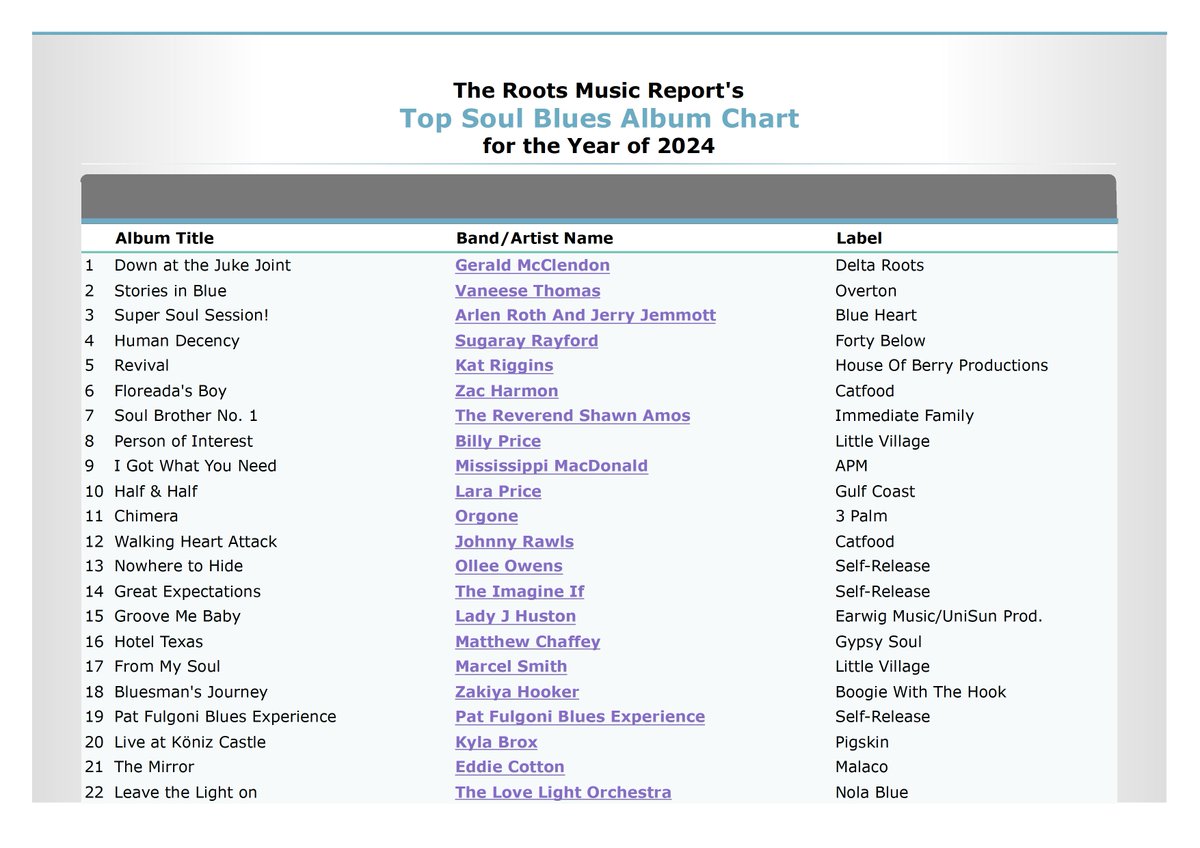 Well we did it, congratulations Gerald McClendon #1 Soul Blues CD of 2024!!!