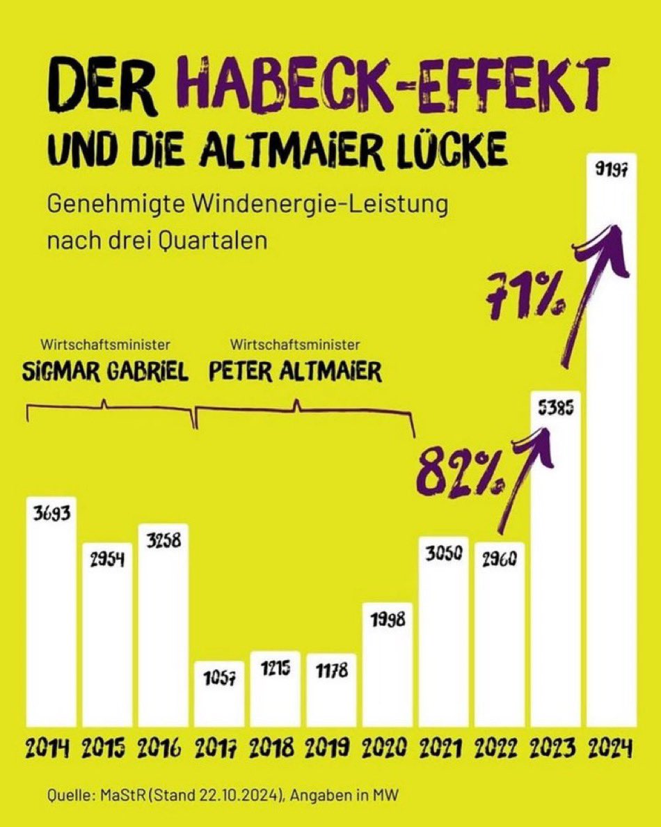 Es ist leider genau so. 

Wem irgendetwas an unseren Lebensbedingungen liegt, dem muss man parteiübergreifend dazu raten, 2025 den Grünen die Stimme zu geben. 

Dr. Habeck hat mit klugen Gesetzen die dt. Leistungsfähigkeit in der Energiewende geweckt. Das muss erhalten bleiben.