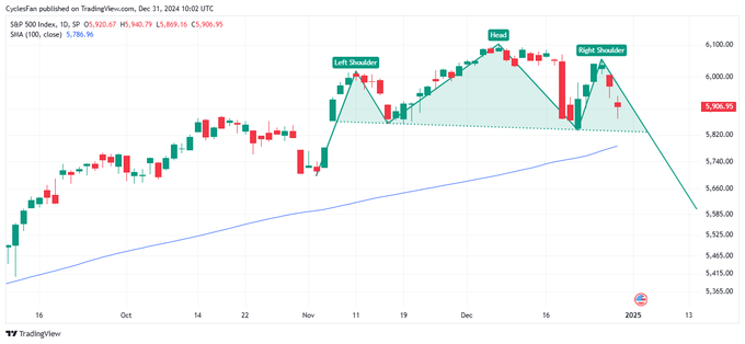 The same accounts that told us before the December 20 low there was a H&amp;S pattern on the $NVDA chart, are now touting the same pattern on the $SPX chart. I told you it would bottom at the 100 DMA which is exactly what happened. In SPX's case I doubt it will even hit the 100 DMA.