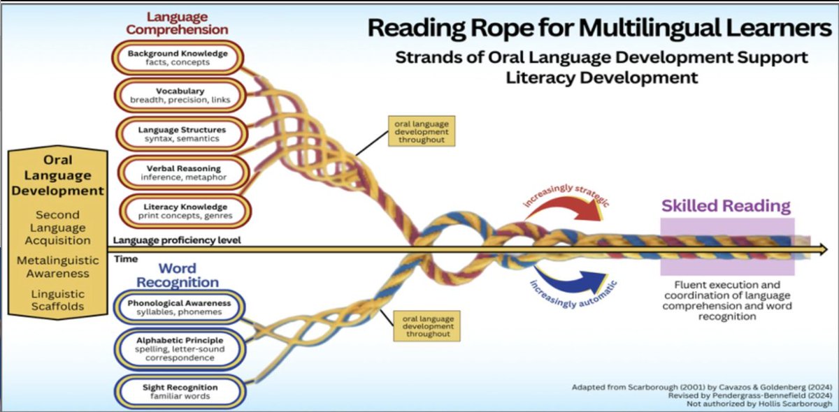 The science of reading applies to second-language learners...
 courtesy of:
"International Dyslexia Assoc. - Rocky Mountain Branch"