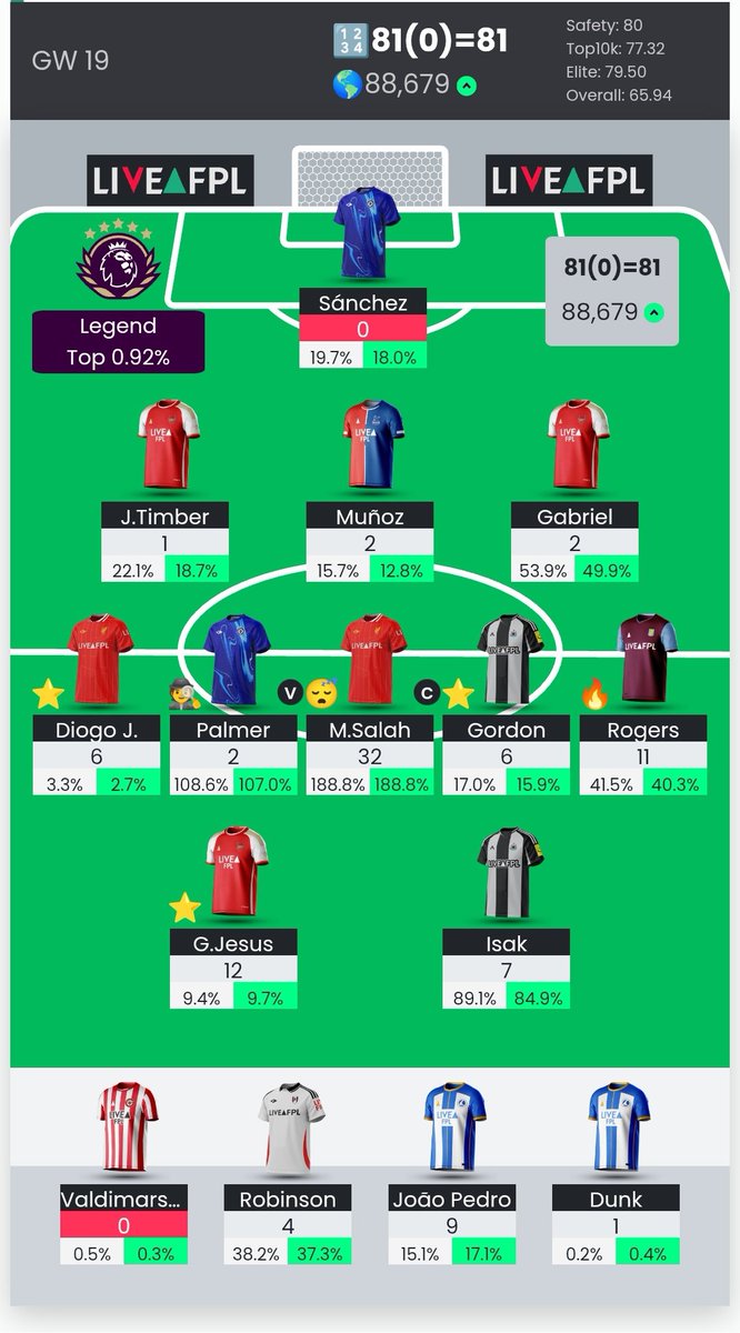 FPLBen4's tweet photo. GW19 is a wrap! Jesus bails me out of a hole keeping me on a grey arrow.

Sanchez drop is an issue...and double arsenal defence has not been a fun experience right now!

Half way point and it's going alright so far! #FPL https://t.co/Bl1200Ao8I