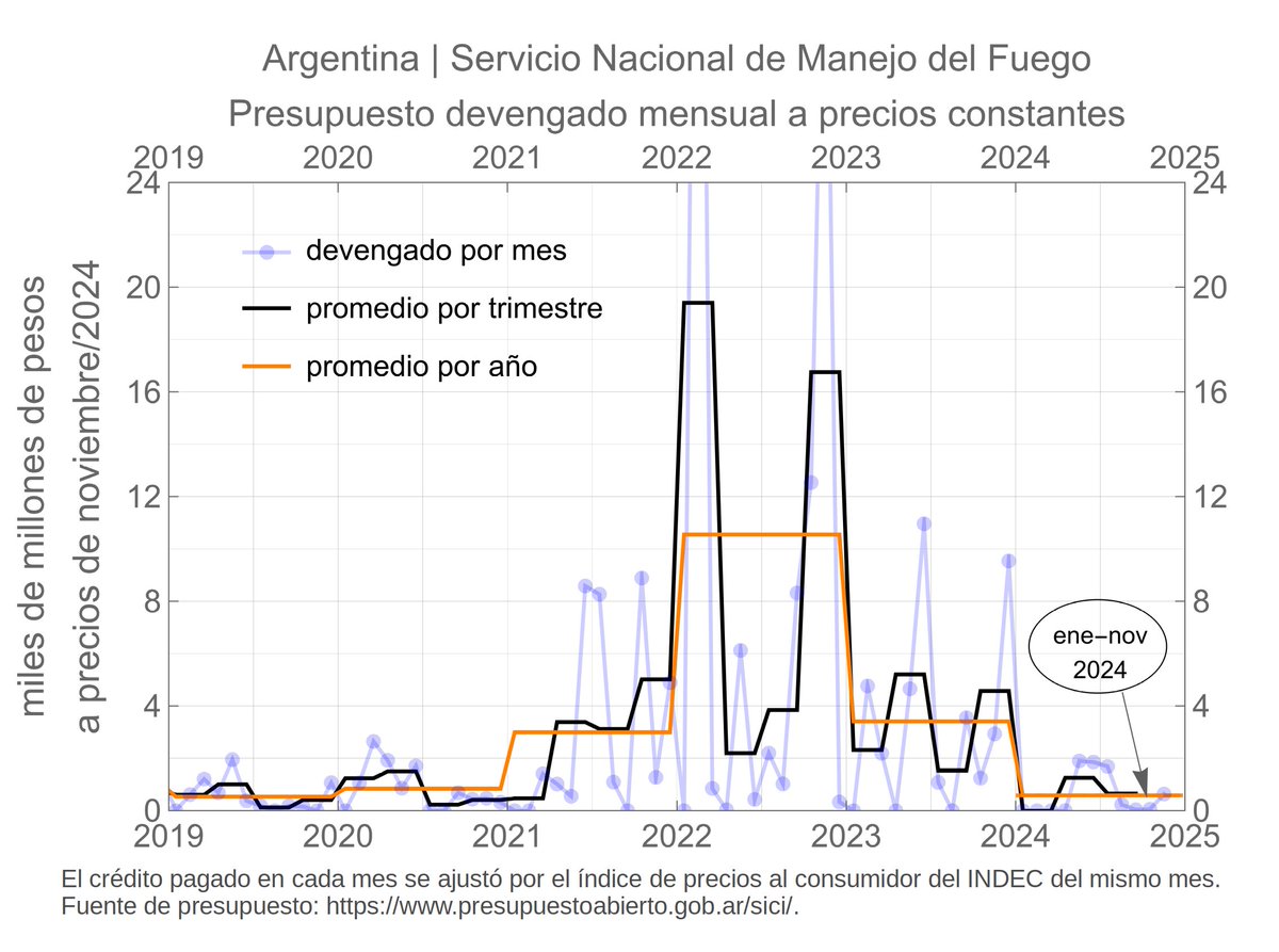 DefLaCienArg's tweet photo. 🇦🇷 En 2024 el gobierno bananero recortó la inversión en el Servicio Nacional de Manejo del Fuego #SNMF* a menos de una cuarta parte de lo que fue en 2023 (76% de recorte), a un 15% de lo que se invirtió en promedio por año en 2021-2023.
+ https://t.co/h1akEXAZrO