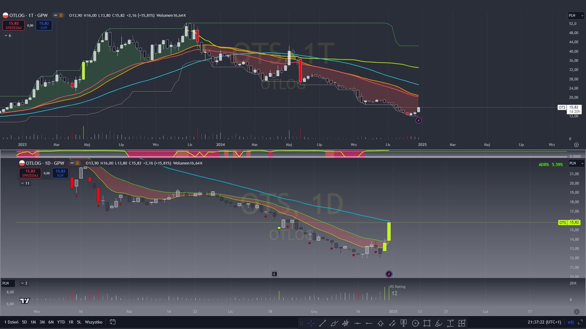 jarzyn91's tweet photo. $OTS #OTLOG dużo osób może zaobserwowało dwa dni mocniejszych wzrostów ale przestrzegam przed tym, bardzo mocny trend spadkowy szczególnie widać na tygodniowym ⚠️ https://t.co/PYCvlbmR0Z