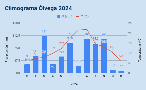agusolvega's tweet photo. Climograma Ólvega año 2024
https://t.co/a9KomkodMF https://t.co/IIGE4q2T33