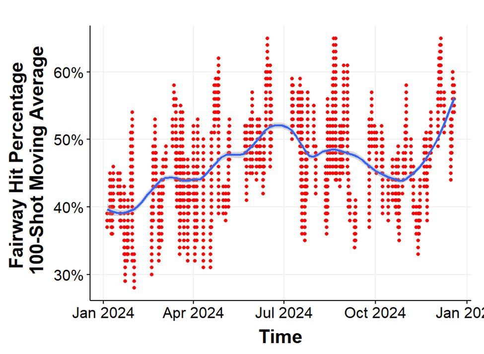 ChrisBroadie's tweet photo. A big goal for 2024 was to improve my driving accuracy

In practice, I historically hit 37% of 40-yard wide fairways.

After 130 sessions and 7,243 drives, my accuracy jumped up over 15% to nearly 55% fairways hit https://t.co/tNVYG4K8qL