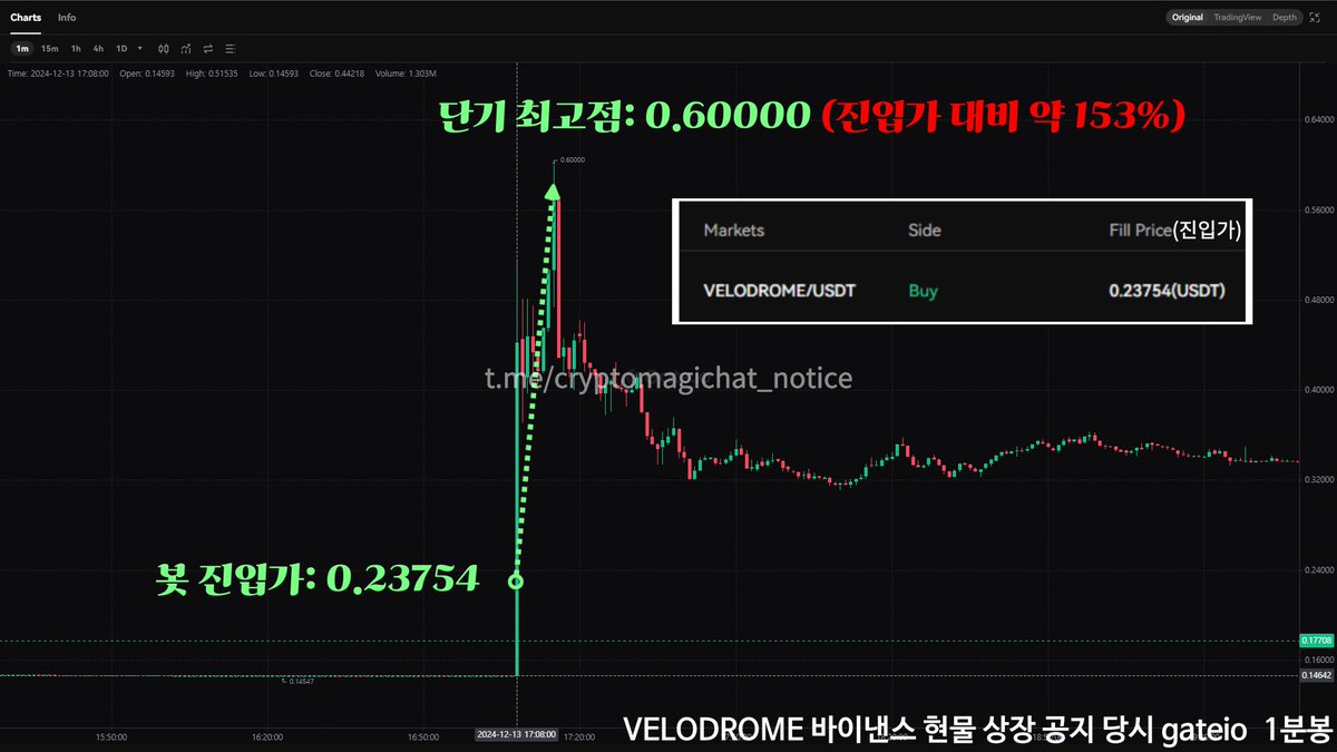 VELODROME 바이낸스 현물 상장 공지가 떴을 때 바로 감지해서 이 코인을 봇으로 자동으로 매수했어.

진입가: 0.23754  
단기 최고점: 0.60000  
단기 최고점 기준 진입가 대비 최대 153% 상승했어.

바이낸스, 코인베이스, 업비트, 빗썸 상장 공지가 뜨면 자동으로 매수해주는 봇은 프로필 확인