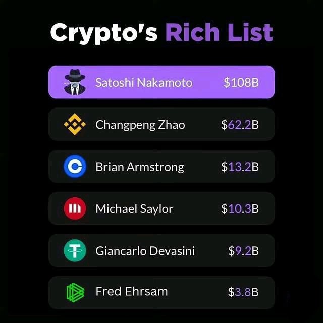 digitalatif's tweet photo. Meet the titans of the #crypto world! The wealthiest individuals in #cryptocurrency are shaping the future of #finance.

Who's your favorite among these?

#bitcoin #CryptoNews https://t.co/43sHCdJ1dn