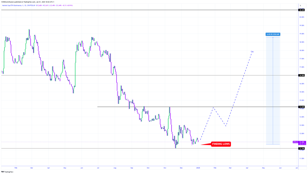 cryptoWZRD_'s tweet image. ⚠️ LIKE A TSUNAMI 🌊 

Bitcoin took the headlines in 2024, it’s Ethereum’s turn..

🔮 ETH.D is finding its low, once BTC.D tops market share will flow into $ETH triggering a huge parabolic rally to new ATH’s 🚀 

Sometimes it really is that simple.. bears will get molested 🍑