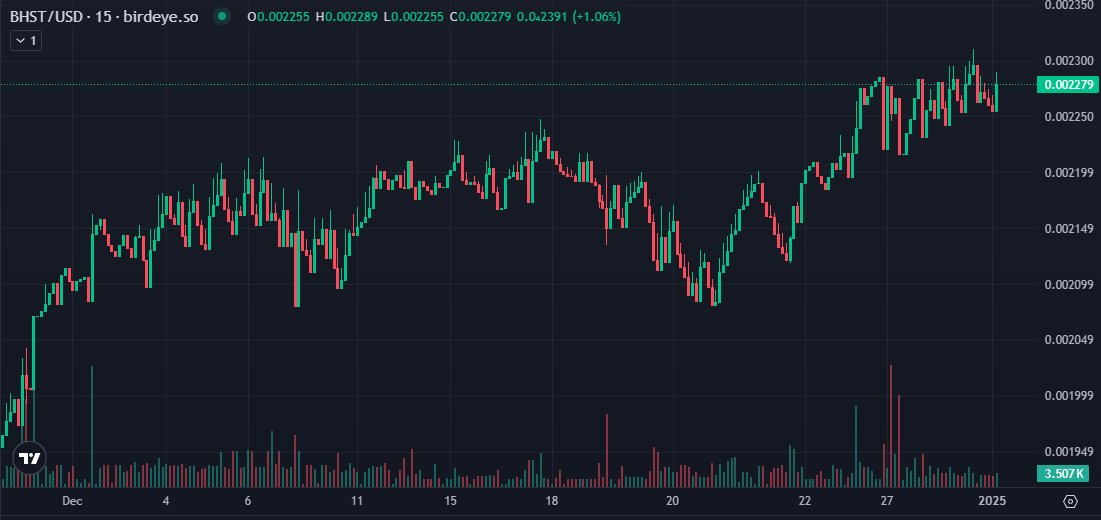 $BHST ended the year right.
Cheers to 2025. 🚀