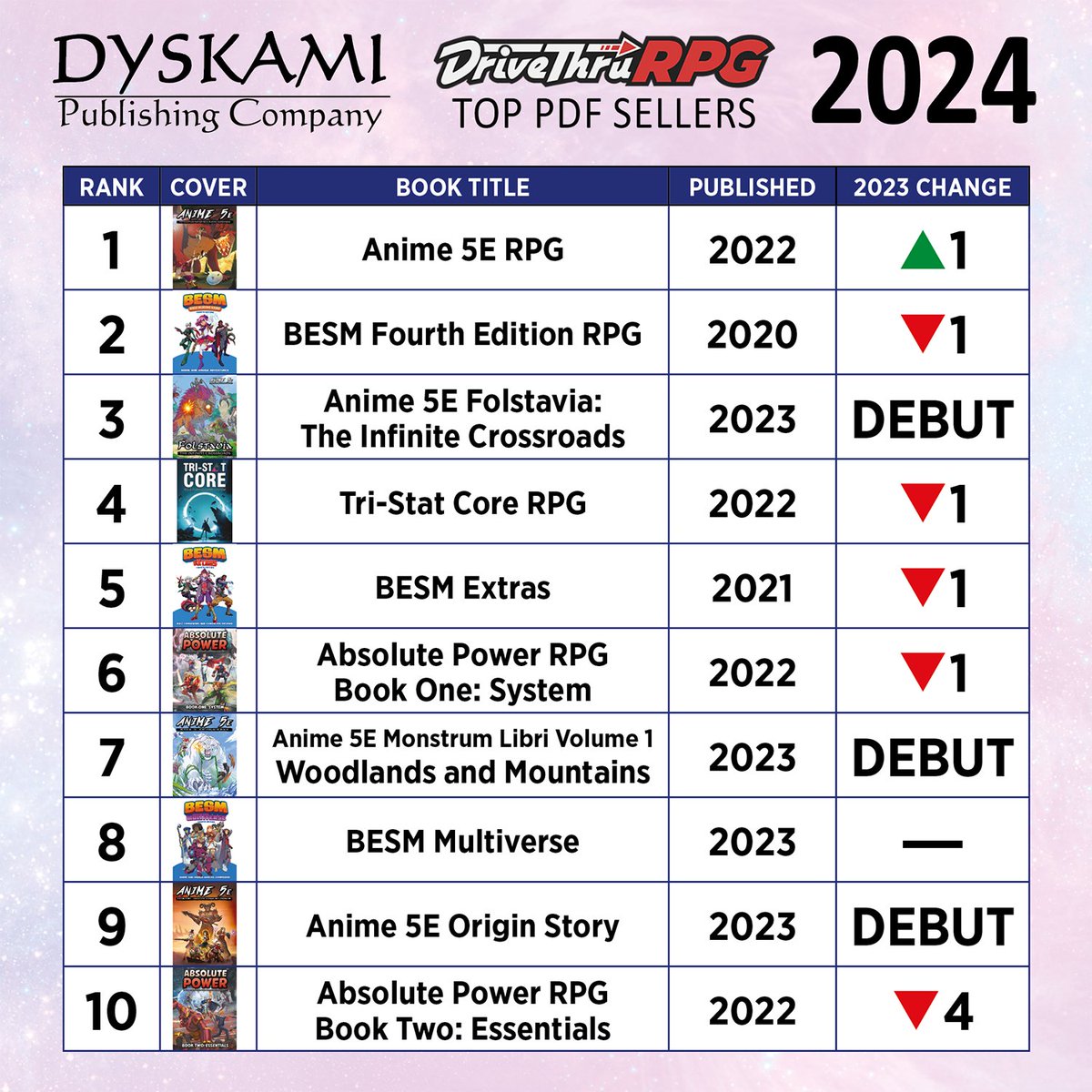 Dyskami's Top PDF Sellers of 2024

#1 – Anime 5E
#2 – BESM Fourth Edition
#3 – Anime 5E Folstavia
#4 – Tri-Stat Core
#5 – BESM Extras
#6 – Absolute Power – Book One
#7 – Anime 5E Monstrum Libri Vol 1
#8 – BESM Multiverse
#9 – Anime 5E Origin Story
#10 – Absolute Power – Book Two