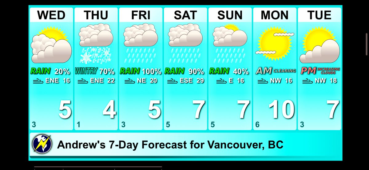 southcoastwx's tweet photo. 7 day forecast for metro Vancouver - yes still a chance of rain/snow mixed tomorrow (higher elevations mainly) 
#BCStormWatch #BCSnow #BCRain #BCStorm #wxtwitter https://t.co/HKSpwx8AQm