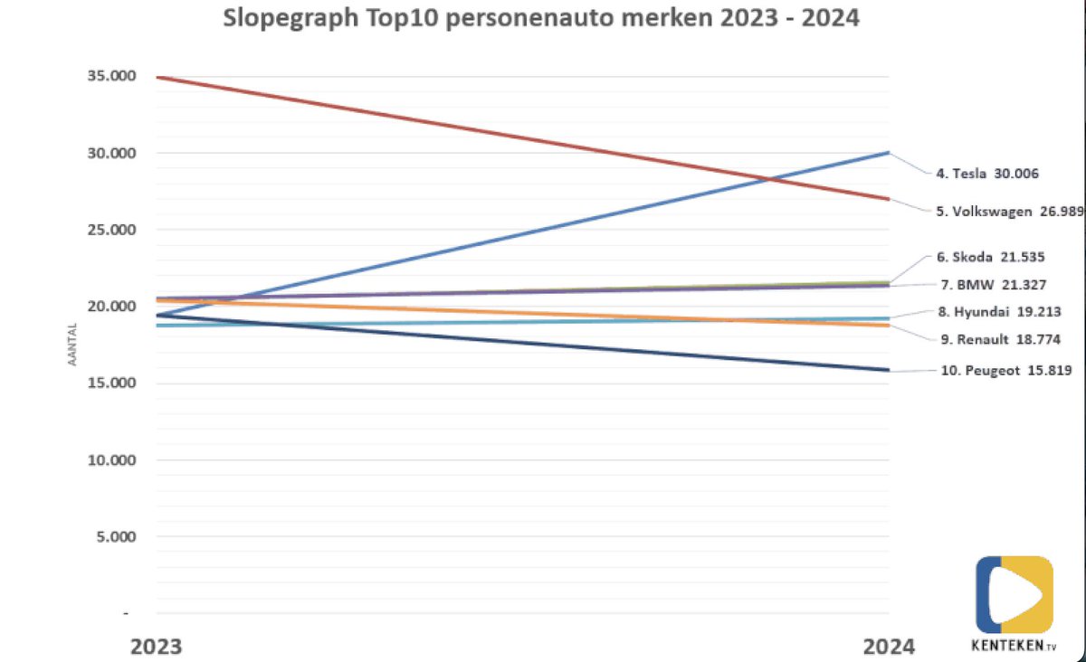 electricfelix's tweet photo. The Netherlands in one simple graph🇳🇱🇳🇱
made by the one and only @JasperVerweij
the downfall of VW?
the rise of @Tesla?
⚡️⚡️⚡️
Can't wait for #2025
#alwaysbecharging https://t.co/9vJGMXX1TE