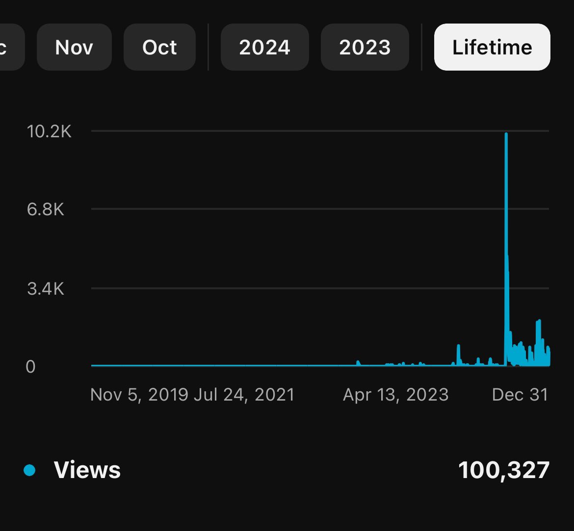 Finally surpassed 100,000 channel views on YouTube today🙌🏻
