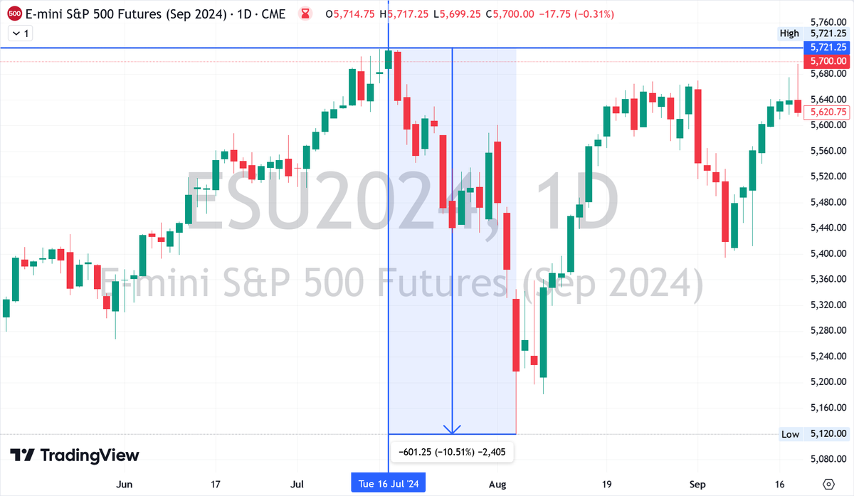 Smiley_Trades's tweet photo. I nominate this from @Smartpredictor  for _Best Cycles Post of 2024_

"massive top at 7/16/24 with decline starting with 7/17/24 bar in ES Futures" ✅

Publicly &amp; for free on day of 7/16 high

"We are likely to begin a massive retrace" ✅✅

Biggest decline of the year at -10.51% https://t.co/xGsF9QlwaV