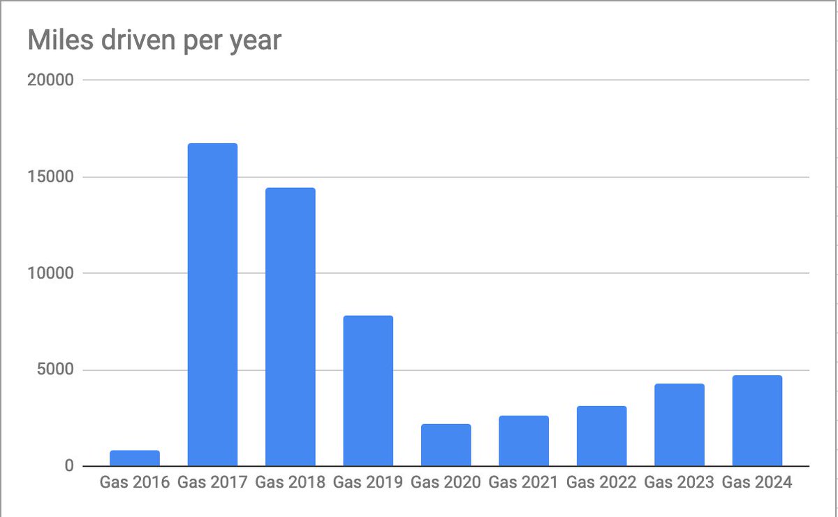 Yearly Prius 2013 gas report - roughly the same amount of driving but including a road-trip to the Grand Canyon. The highest amount of driving since pre-Covid though - this was mostly for soccer.