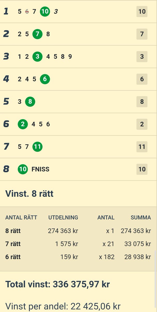 2,6 MILJONER INSPELAT PÅ V86! 🥳🥳🥳
atg.se/kungsfrukt