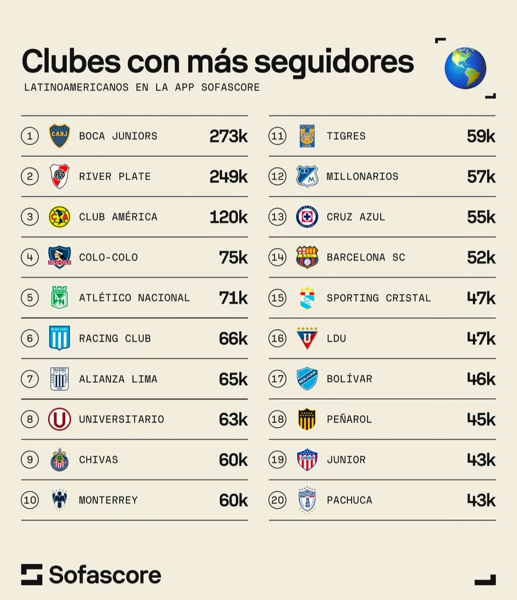 Pachovelez10's tweet photo. El dato: https://t.co/zg0xmJXReM