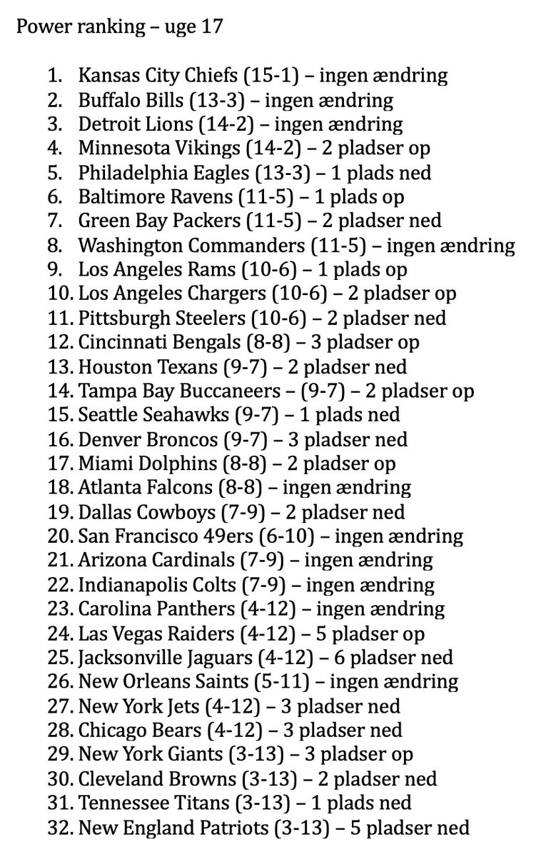 jeppedong's tweet photo. Sidste regulære PR i år. Det meste er på plads inden sidste runde i grundspillet. Mens Lions og Vikings skal afgøre, hvem der bliver #1 i NFC, kæmper tre hold om sidste plads i AFC. For alles neutrale fans’ skyld håber jeg på Bengals. Uenig? Hit me👇 #dongsdom #nfldk #gulklud https://t.co/AmJAg7j8HY