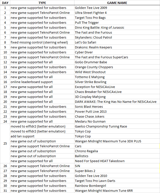 TeknoParrotEmu's tweet photo. 🎄🎮 The Christmas Season Wraps Up! 🎮🎄

A huge THANK YOU to everyone for making this holiday season unforgettable! Your support made it all magical. 🎁✨

Check out the full list of Christmas releases in the attached photo, and get ready—2025 is going to be even more amazing! 🎆

Happy New Year! 🥳🎉
#TeknoParrot #HappyNewYear2025 #ArcadeGaming