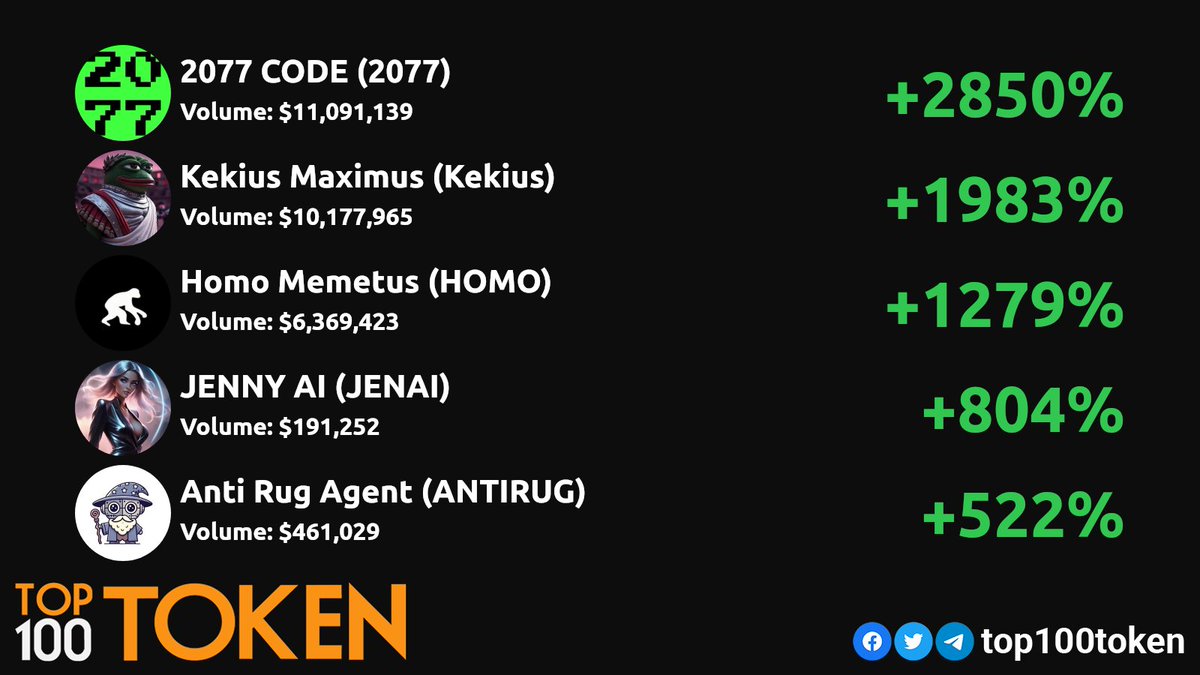 Top100Token (@top100token) on Twitter photo Wednesday Top Solana DEX gainers! 💎🚀
<a href="/2077codes/">2077: A Code Quest</a>
<a href="/KekiusMaxiCTO/">Kekius Maximus (SOL CTO FAN CLUB)</a>
<a href="/homo_memetus/">Homo Memetus</a>
<a href="/JennyAIOnChain/">Jenny AI 🌐 On-Chain Reporter</a>
<a href="/AntiRugAgent/">AntiRugAgent</a>
#Solana #SolanaSummer #SOLANA Wednesday Top Solana DEX gainers! 💎🚀
<a href="/2077codes/">2077: A Code Quest</a>
<a href="/KekiusMaxiCTO/">Kekius Maximus (SOL CTO FAN CLUB)</a>
<a href="/homo_memetus/">Homo Memetus</a>
<a href="/JennyAIOnChain/">Jenny AI 🌐 On-Chain Reporter</a>
<a href="/AntiRugAgent/">AntiRugAgent</a>
#Solana #SolanaSummer #SOLANA