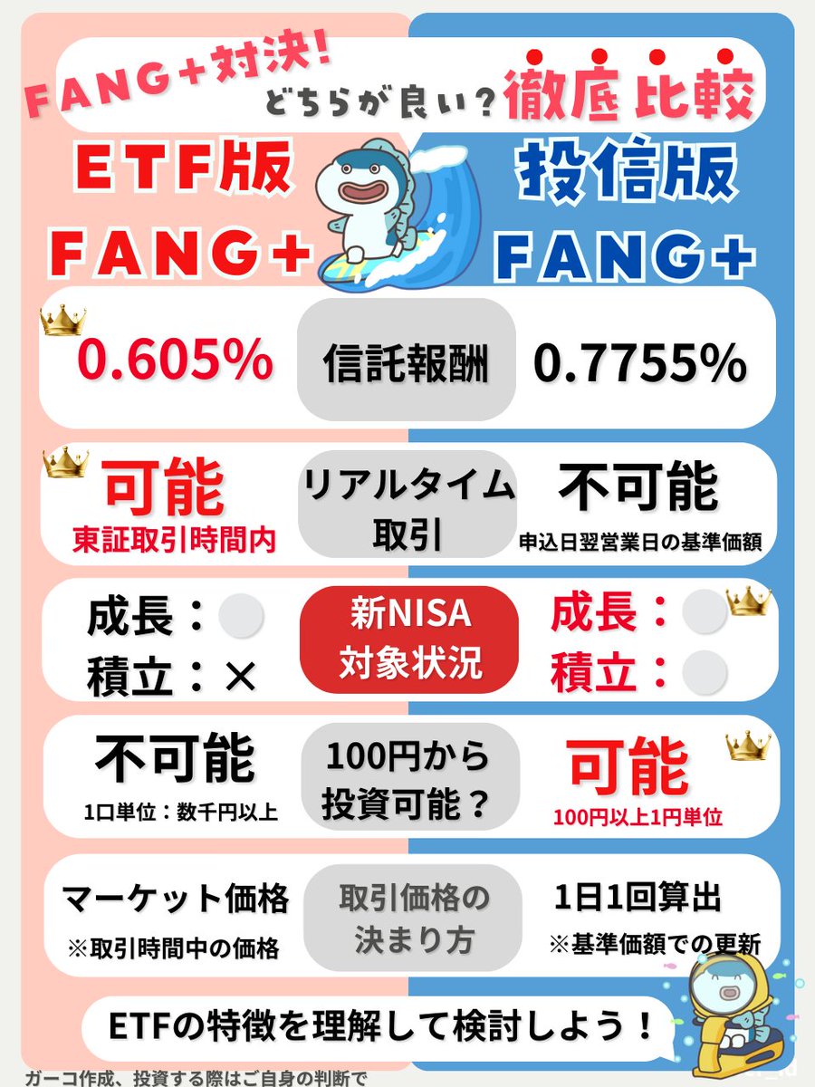 信託報酬が20%以上安い！ついにFANG+にETF版が登場！投資信託と何が違うの？まとめました☺️👇