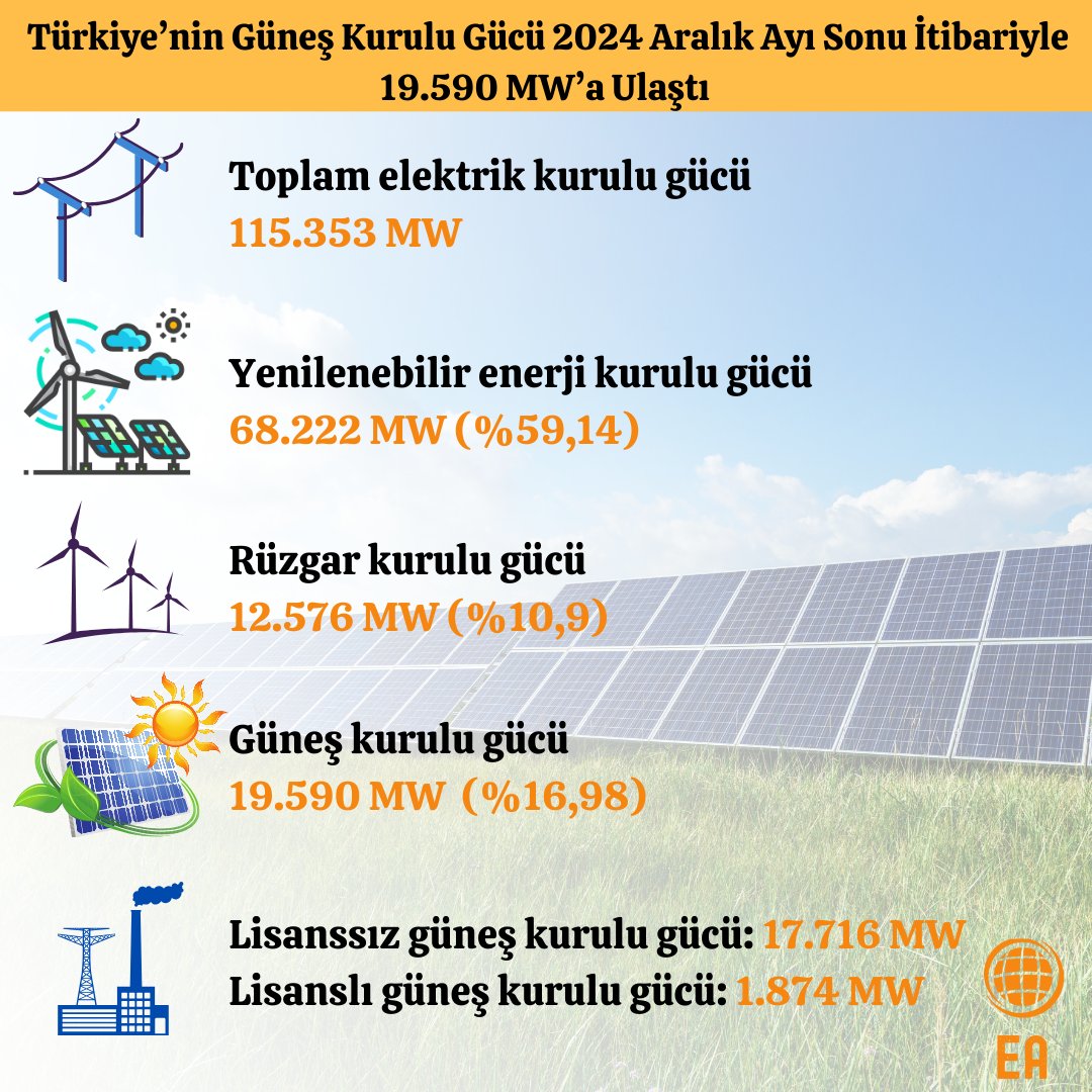 ⚡️Türkiye Elektrik İletim A.Ş. (TEİAŞ) verilerine göre 2024 Aralık ayında Türkiye'nin kurulu gücü 115.353 MW’a ulaşırken, toplam santral sayısı da 33.165 adet oldu.

👉 Lisanssız güneş kurulu gücü bir önceki aya göre artarak 17.716 MW’a ulaşırken, lisanslı güneş kurulu gücü bir