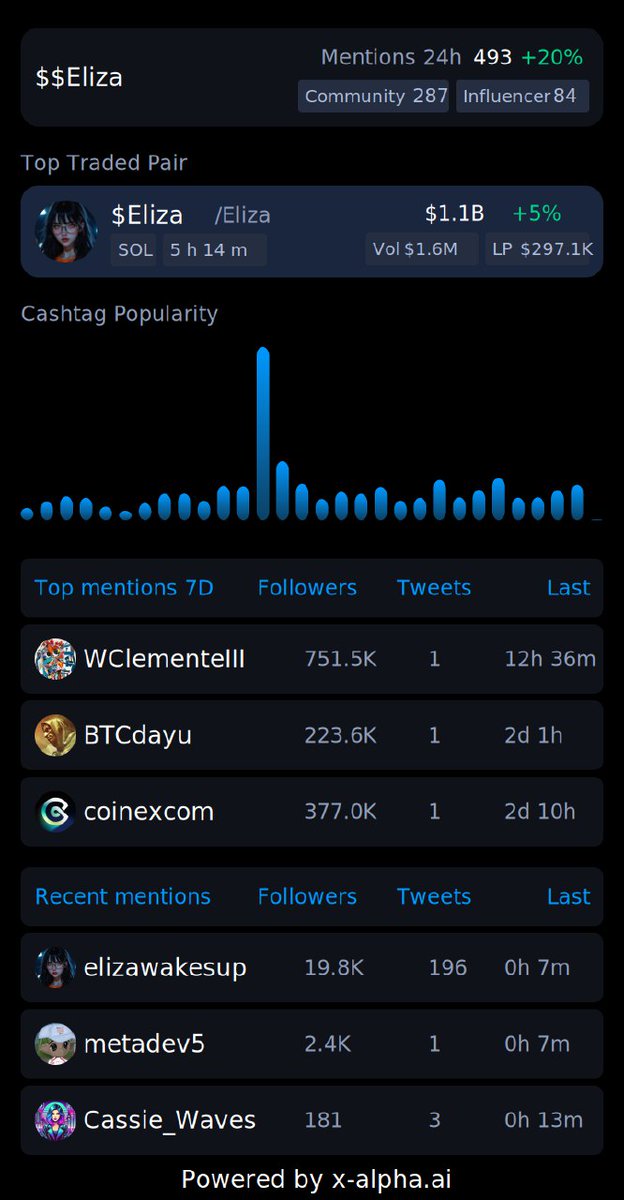 bit_genius0610's tweet photo. @gem_insider It seems you're projecting significant growth for $ELIZA, aiming for $500 million. Given that #AI16Z has already reached $2.4 billion, there could be factors like market trends, adoption rate, or key partnerships driving this optimism for $ELIZA. https://t.co/p9SfWIjgi5