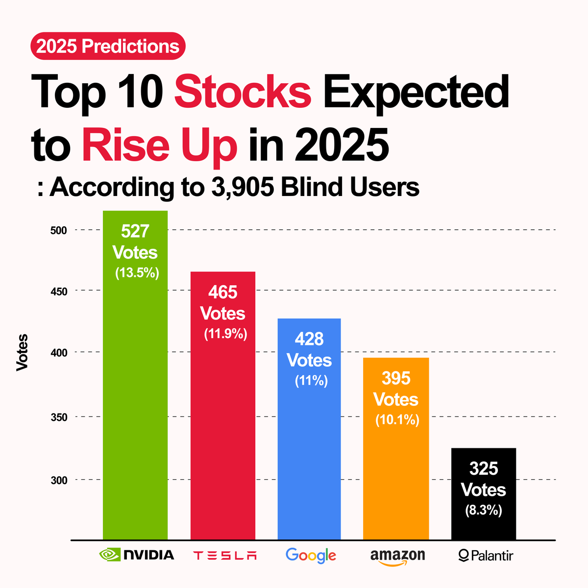 JoinBlind's tweet photo. 💰Top 10 Stocks Expected to Rise Up in 2025 According to Blind Users. 

Check out the full post here: https://t.co/QLkgKPEV2U

#TeamBlind #Corporate #StockMarket #Nvidia #fyp https://t.co/mrSYgO8zpQ