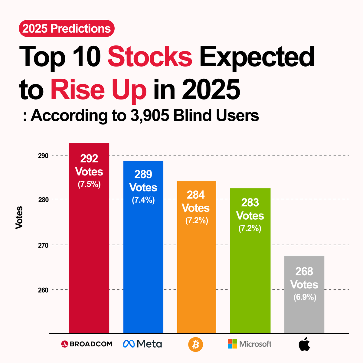 JoinBlind's tweet photo. 💰Top 10 Stocks Expected to Rise Up in 2025 According to Blind Users. 

Check out the full post here: https://t.co/QLkgKPEV2U

#TeamBlind #Corporate #StockMarket #Nvidia #fyp https://t.co/mrSYgO8zpQ