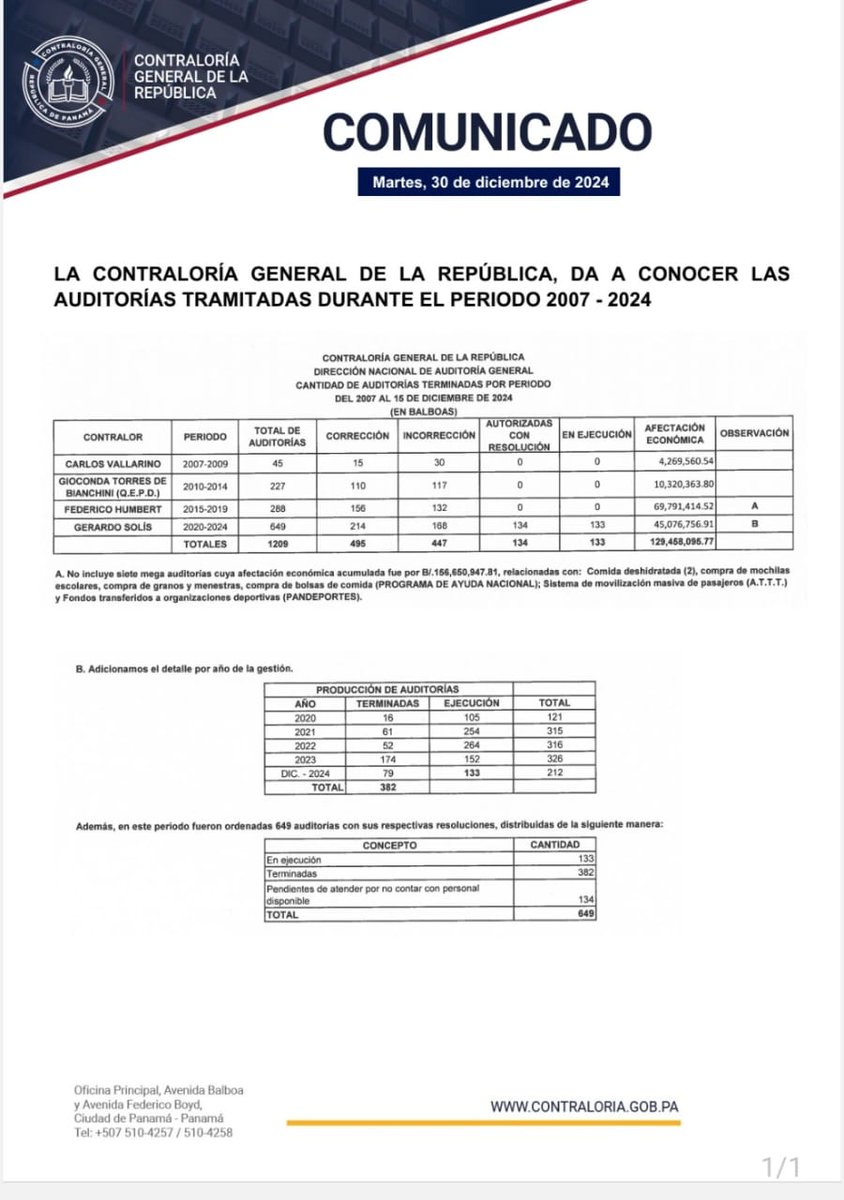 En mi rol como contralor, consolide la cultura de corrección, que ha guiado mis acciones. Al cierre de mi gestión, ordené 649 auditorías, que representan más que las gestiones pasadas.
Determinando incorrección por $45 millones de balboas, remitidas a las instancias legales.