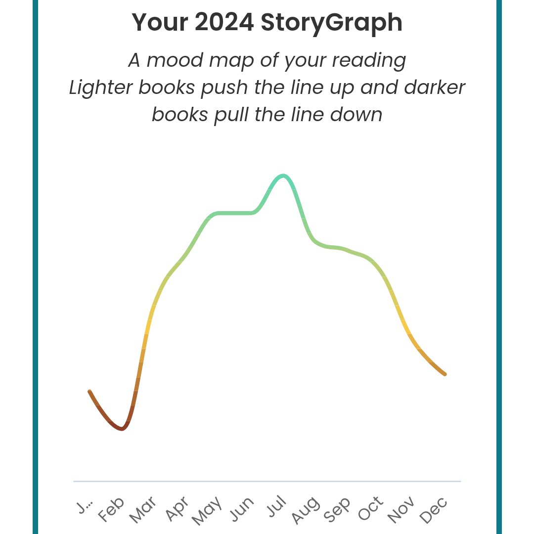 tylerssgf's tweet photo. my top genres included:

- classics
- literary fiction
- lgbtqia +
- ya
- thrillers

i read in two languages 🇪🇸🇬🇧 https://t.co/p4LkNk7CKC