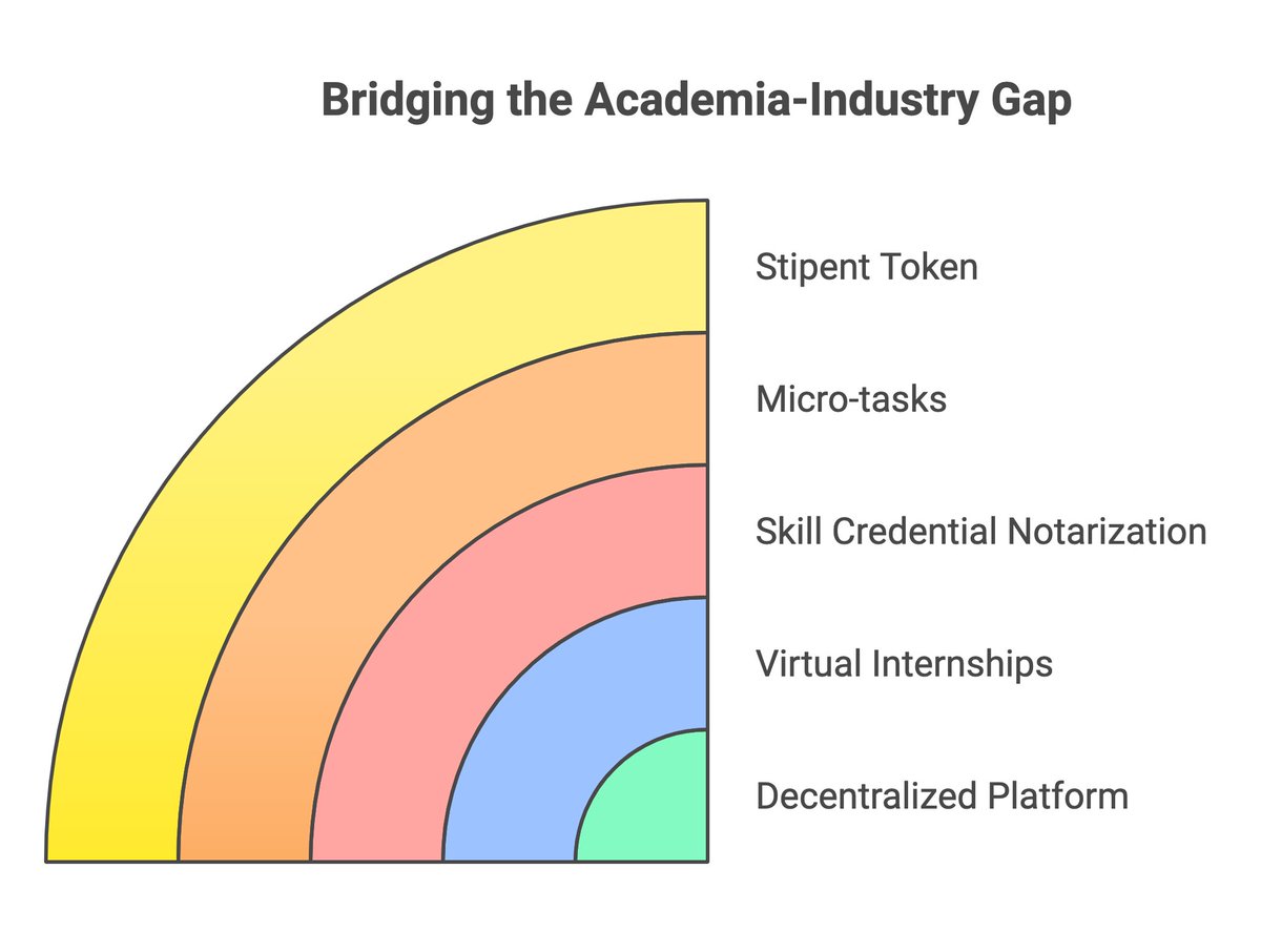 StipentOfficial's tweet photo. An optimistic onchain system bridging the academia-industry gap https://t.co/M4vPJ2cIfo