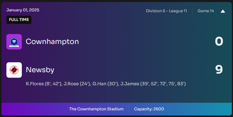 NewsbyFC's tweet photo. #FFL #S3 #D6L11 #G14
9-0!
Away!
A return to winning ways v @cownhamptonFC 
4 goals and MOTM to J.James! 
Up the Newsby!
#Footium ⚽🏆 https://t.co/u2f0iVarAE