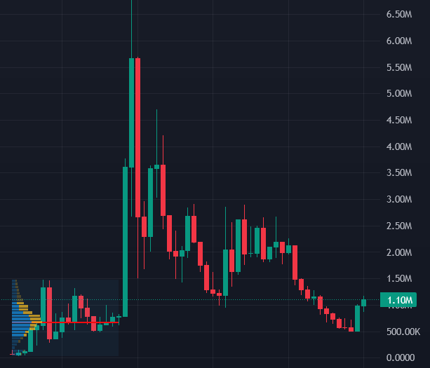 shrebobo's tweet photo. Are we even surprised that #FAPCOIN pumped at the last support level? 🥸 https://t.co/fHt5wLNrNM