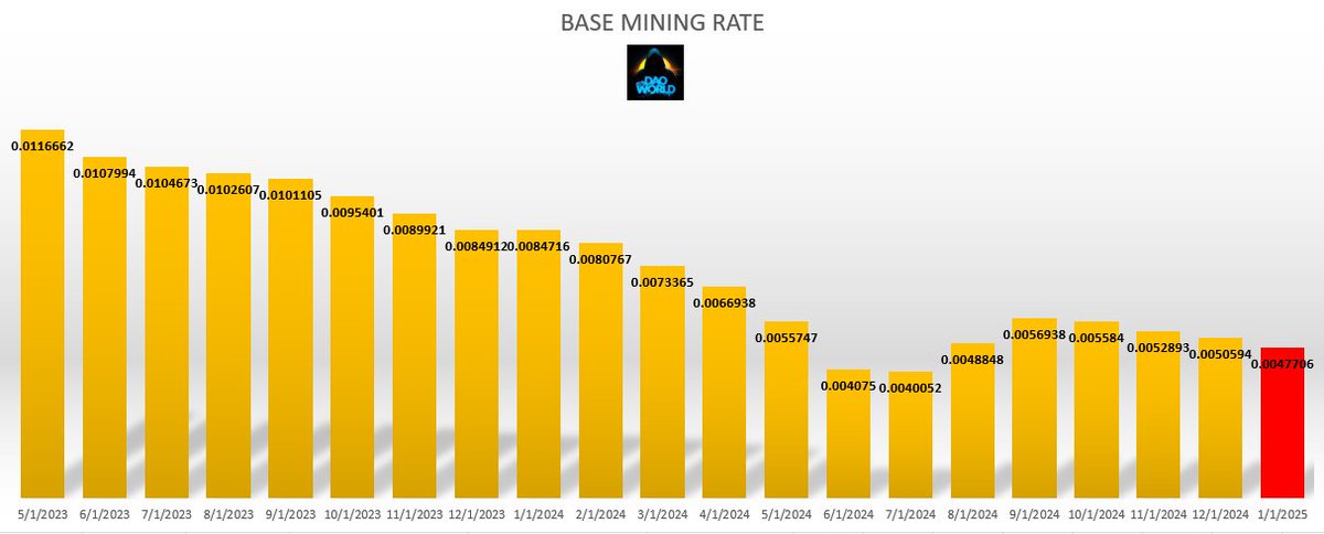 Koreanteacher1's tweet image. The base mining rate for January 2025 has changed.

In December 2024, the rate was approximately 0.0050594 Pi per hour, but now it has decreased to 0.0047706, which is a reduction of about 5.71%.

#Pi #PiNetwork #PiMiningrate #파이 #파이코인