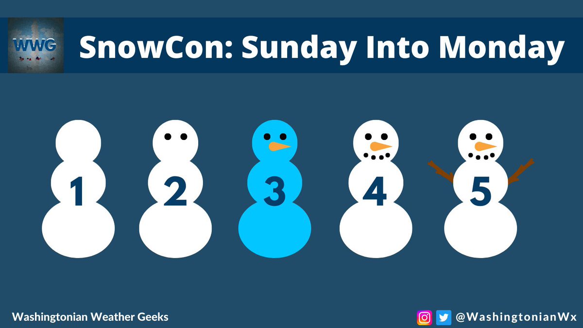 SnowCon: 3/5
Trend: ⬆️

We are feeling that there is now a more reasonable chance for wintry precipitation next week and potentially our first significant accumulating snowfall of the season.

Models continue to be consistent with a storm Sunday Night into Monday. Some models had
