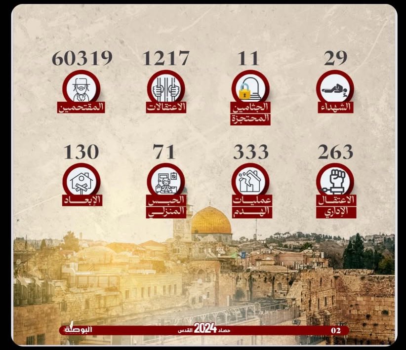 حصاد 2024 في القدس المحتلة:

ارتقاء 29 مقدسي واحتجاز جثامين 11 منهم، واعتقال أكثر من 1217 وإصدار 263 قرار اعتقال إداري، و 71 قرار حبس منزلي. واقتحام المسجد الأقصى من قِبل 60319 مستوطنا، وهدم 333 منشأة، في رقمين هما الأعلى منذ احتلال المدينة.