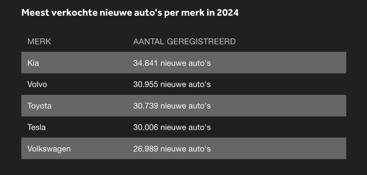 electricfelix's tweet photo. had Tesla registered 1000 more vehicles, would they've been #2 of the Netherlands
#alwayscharging
🚨🚨🚨
https://t.co/nq04teK0kX https://t.co/XI4GrrcVuP