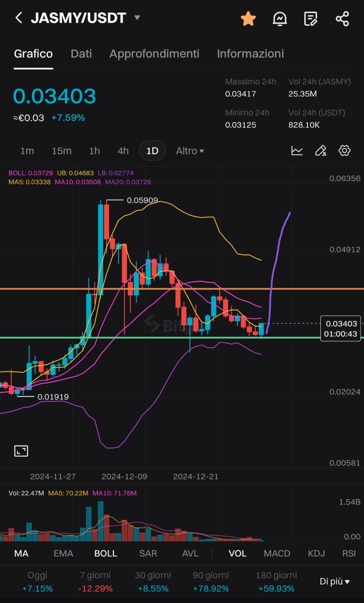 HtgSafemoon's tweet photo. Ask yourself why $JASMY after 3 years woke up 👀 Perfect, now think BIG 😏
#TOKYO $WIF $Boppy #Bitcoin $GME #Solana $PEPE $DOGE #Sinner #BNB #BNBChain #ElonMusk $CHAT $Nowif $Medusa #Google #ChatGPT #STRAWB #GPT2 $LUCE $Pnut #Tnut #Chillguy $HAWK #Hailey
Soon 1$ 🫡🫡 https://t.co/4U7wWVb36m
