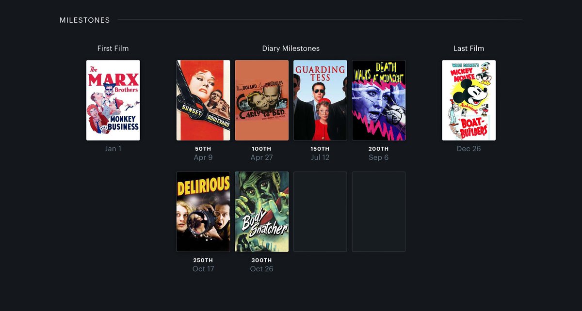 My most watched stars and directors of 2024. Diary Milestones. First and last film watched. #letterboxd <a href="/letterboxd/">Letterboxd</a> 
#films #movies #cinema