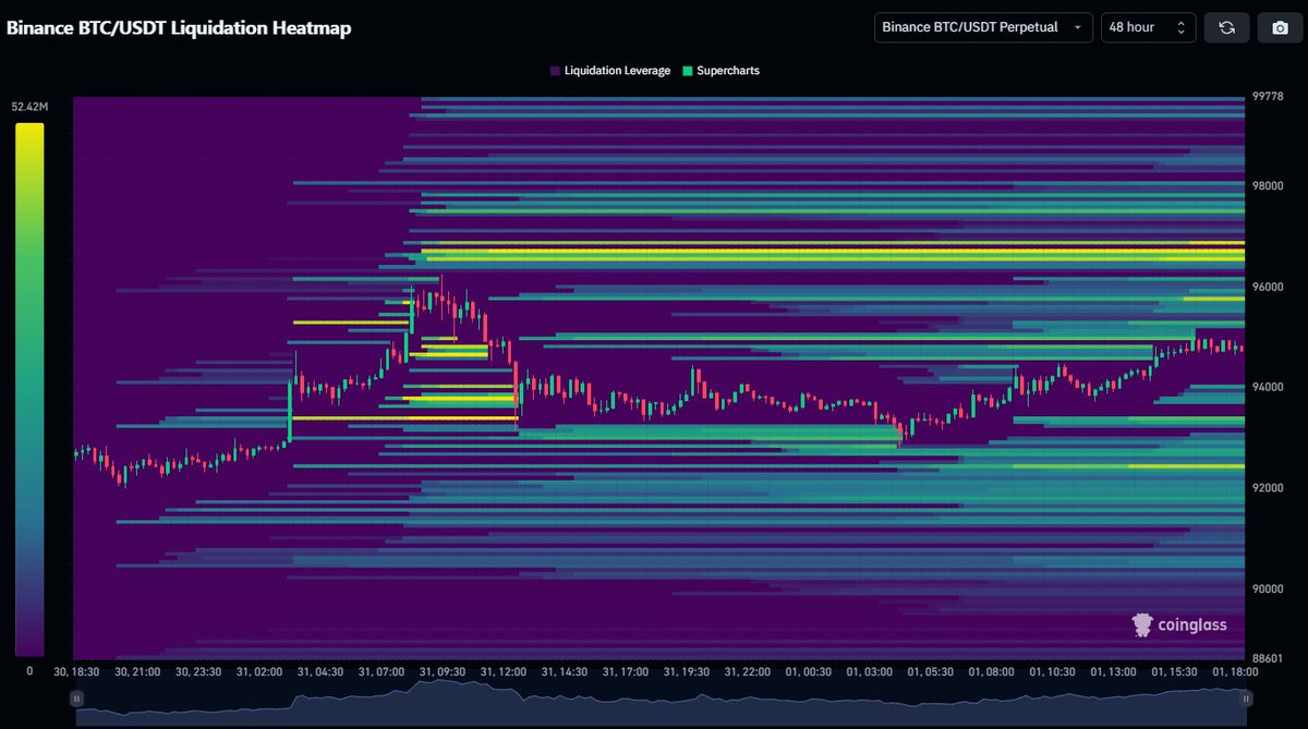 StackerSatoshi's tweet photo. If the bulls can push $BTC to around $96.5k then we will see some significant short liquidations that could help fuel a move higher. https://t.co/UGJP6LN3zc