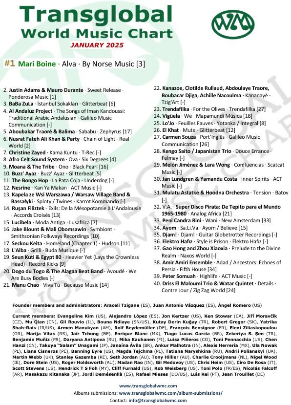 TWMC | Jan 2025🏆
Thanks for the MUSIC🙏🎶
And Happy New Year🥳🎉
transglobalwmc.com/charts/january…
1 <a href="/MariBoine/">Mari Boine</a>
2 Justin Adams &amp; Mauro Durante
3 <a href="/BaBaZuLa/">BaBa ZuLa</a>
4 Al Andaluz Project
5 Aboubakar Traoré &amp; Balima
6 Nusrat Fateh Ali Khan
7 Christine Zayed
8 <a href="/ACSSofficial/">AfroCeltSoundSystem</a>
9 <a href="/moanatribe/">Moana M</a>
10 Buzz’ Ayaz