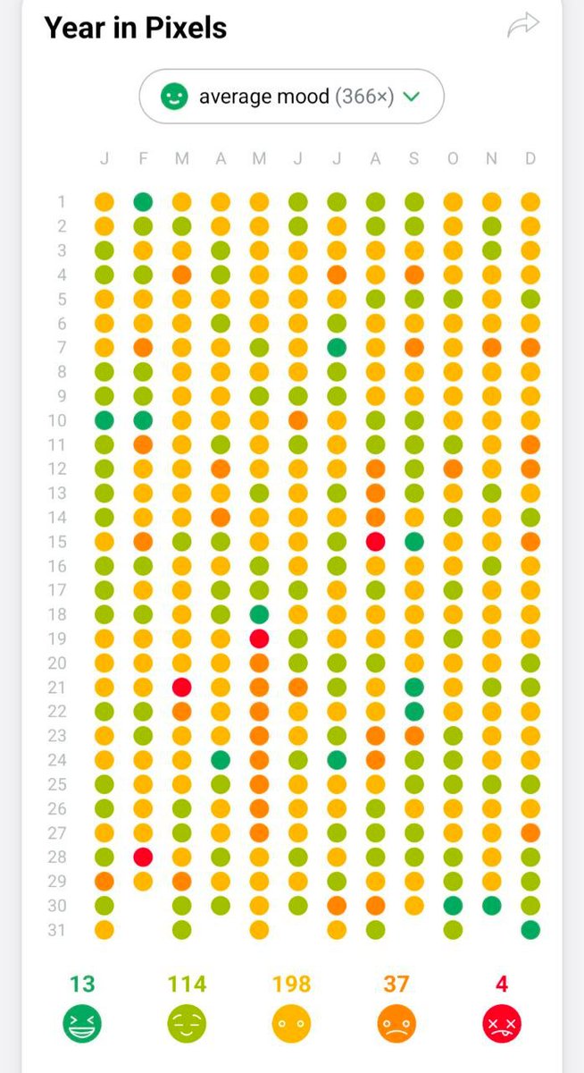 Aella_Girl's tweet image. it&apos;s that time again, my 2024 in stats.
Image is my mood each day. 
# of days in the year I __
went outside: 182
socialized: 174
pooped: 213
worked: 118
took a stimulant: 119
drank alcohol: 62
danced: 35
had sex: 41
cried: 71
wrote: 41
gamed: 169
had a good meal: 24
showered: 24