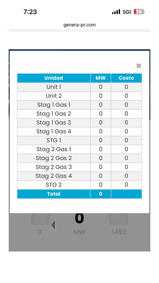 Actualización noche

AHORA 
Nuevo Apagón por relevo de carga por nueva falla de unidades del Ciclo Combinado de Aguirre que opera GeneraPR. Sobre 400 mil sin servicio