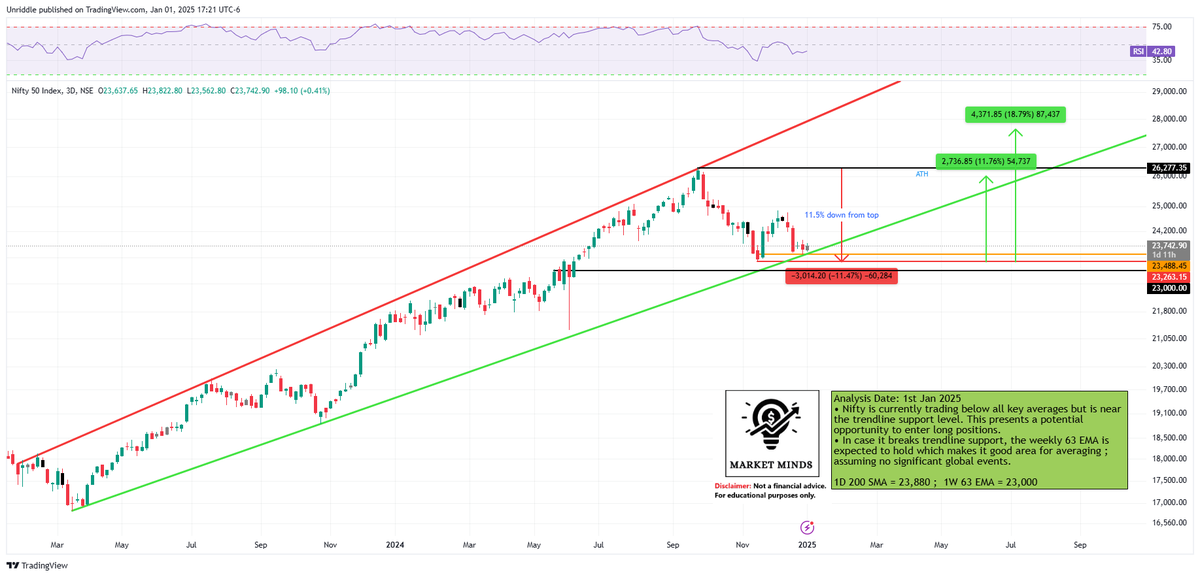 MarketMinds_US's tweet photo. #NewIdea #Nifty is currently trading below all key averages but is near the trendline support level. This presents a potential opportunity to enter long positions.
Associated ETFs listed in US: EPI, FLIN, INDA, INDF, INDL, INDY, INQQ, SMIN
#LearningPurposeOnly #DYOR https://t.co/t87Gu0eQMZ