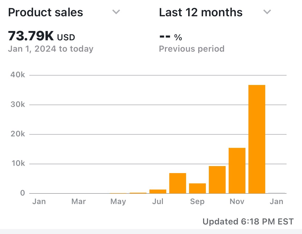 Q4 and 2024 recap… shoutout to the gang <a href="/Mike_FBM/">MSM</a> <a href="/flips4miles/">Miles</a> <a href="/JaceAMZ/">Jace</a> <a href="/ethan_weaver37/">Ethan Weaver</a> @KYSUFBA 500k 2025 loading…💰🫣