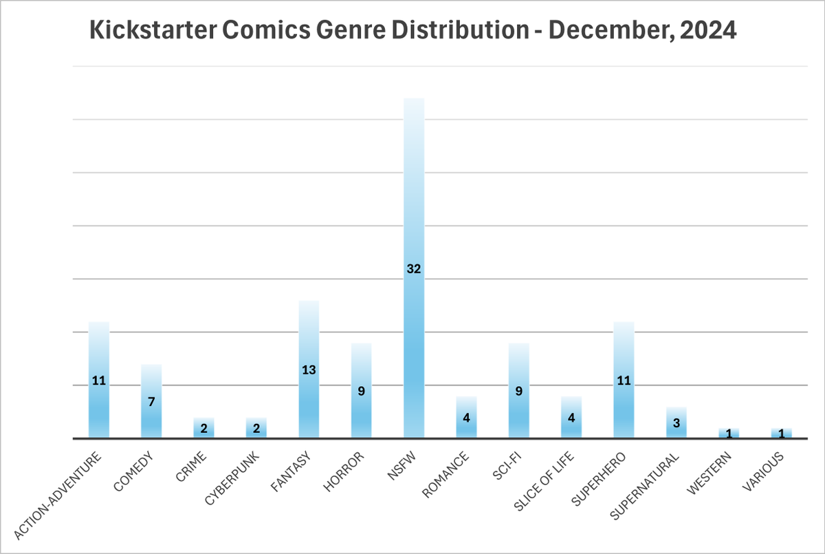 Was NSFW the Biggest Genre on Kickstarter in December?open.substack.com/pub/kevinlapor…